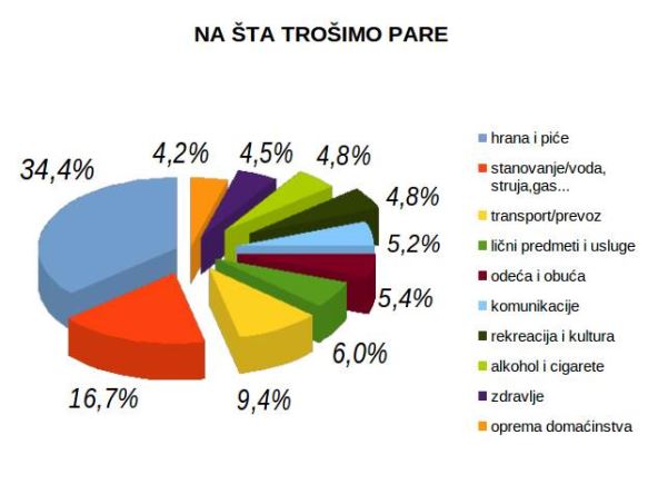 Mesečni rashodi domaćinstva u Srbiji - potrošimo 200 dinara više nego što zaradimo