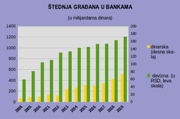 NBS - Dinarska štednja građana 75 mlrd, veća 4 puta nego 2012.