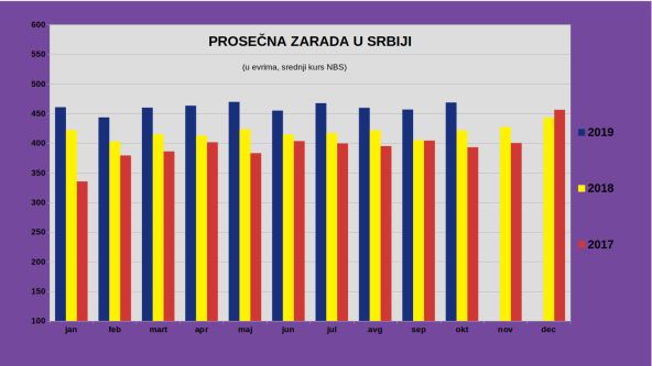  Prosečna plata za oktobar 2019 55065 dinara