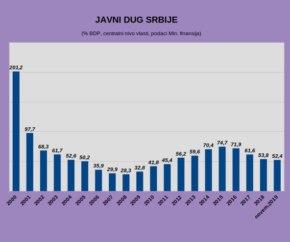  Javni dug Srbije 52,4 odsto BDP-a u novembru