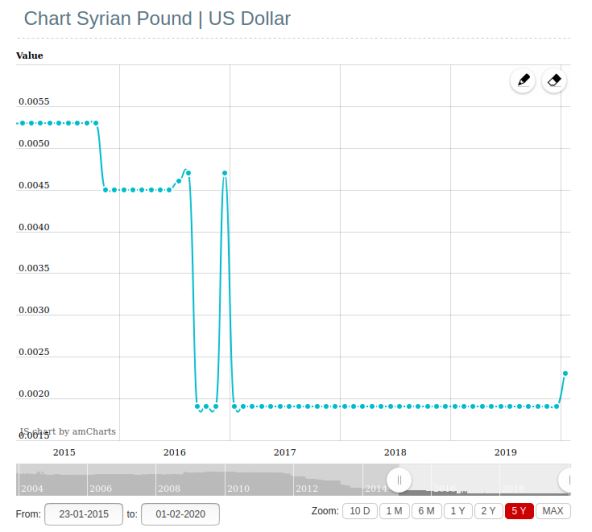 Sirija zabranila korišćenje deviza