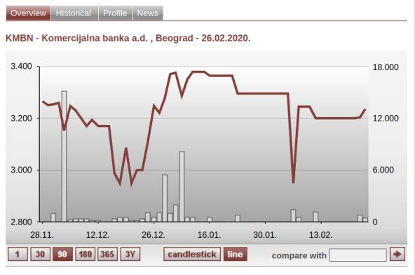  Kupovinom Kombanke, NLB postaje treća banka u Srbiji