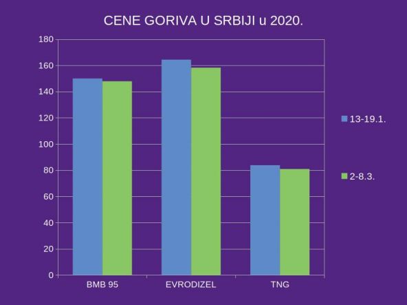  Litar goriva pojeftinio prošle nedelje za dva dinara