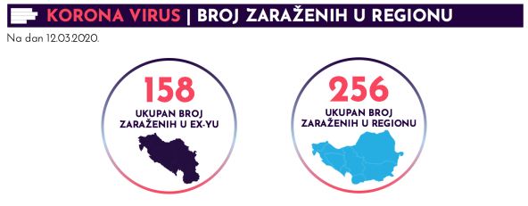 Korona virus u Srbiji i u regionu