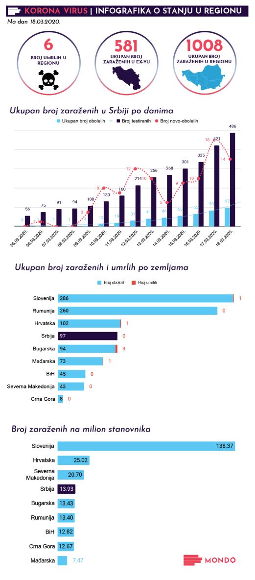 Korona virus u Srbiji i regionu broj zaraženih