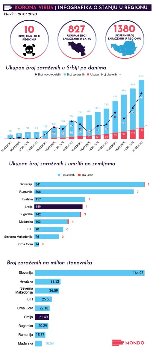 Korona virus u Srbiji i u regionu koliko ima zaraženih u Srbiji i u regionu