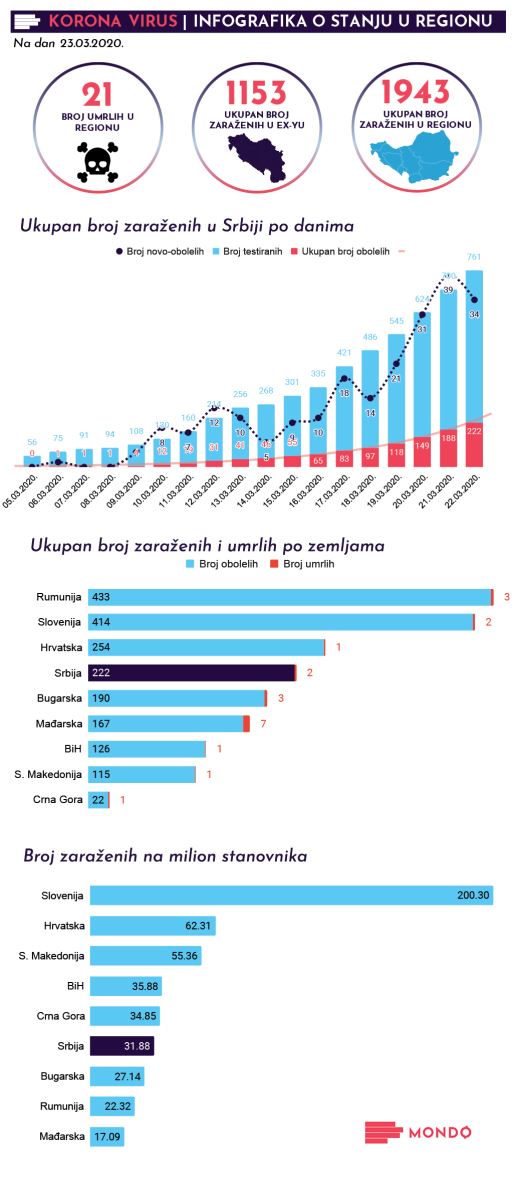 Korona virus konferencija za medije Vlada Srbije UŽIVO 23. marta 2020. 