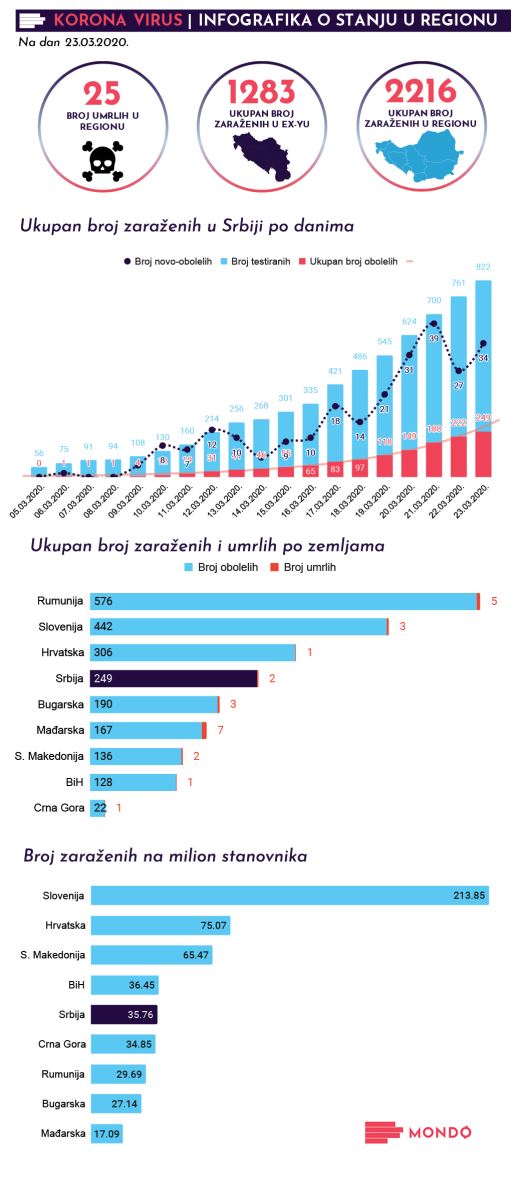 Korona virus Srbija broj obolelih region