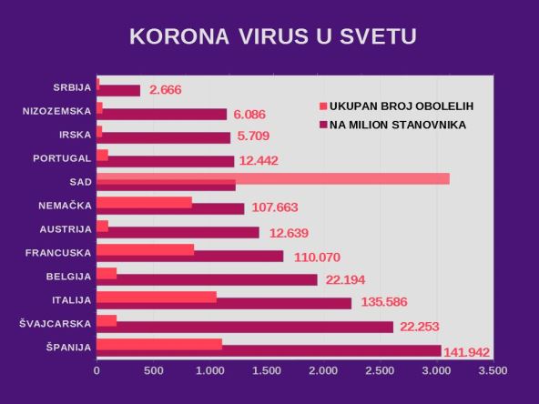 Korona virus u svetu statistike brojke