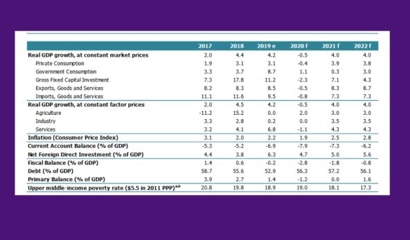 Svetska banka predviđa minimalan pad BDP-a Srbije od 0,5 odsto u 2020.