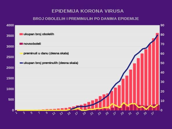 Korona virus Srbija najnovije vesti 13. april broj obolelih broj preminulih