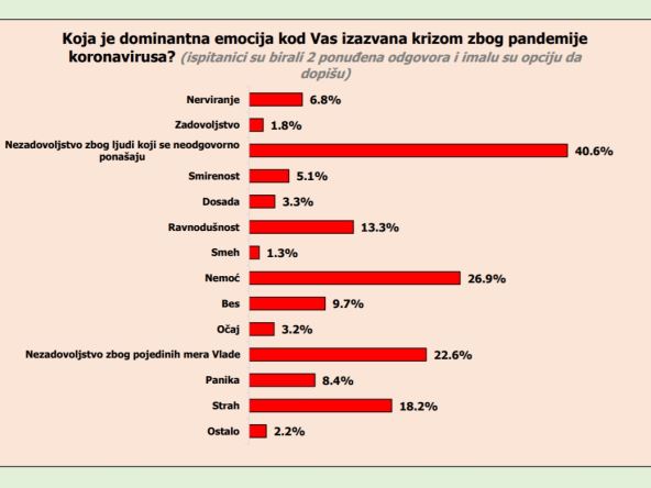 Korona virus u Srbiji šta vas najviše nervira tokom epidemije korona virusa