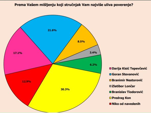 Predrag Kon - ostavka - ne povlači se - korona virus - najnovije vesti