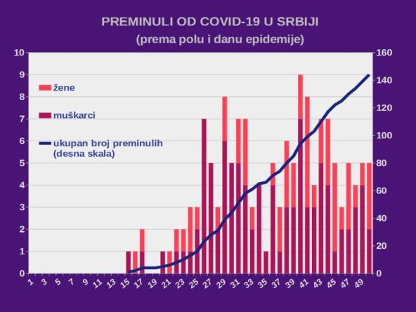 Korona virus najnovije vesti Srbija broj zaraženih