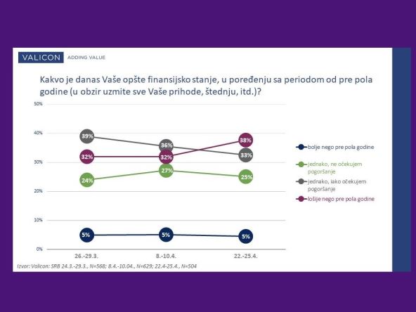 Od "hoćemo li biti zdravi"još više nas brine HOĆEMO LI IMATI POSAO (ANKETA)