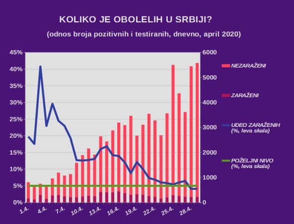 Korona virus Srbija 29. april