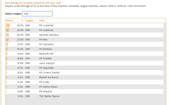 Koliko su klubovi Superlige koristili fudbalere mlađe od 22 godine tokom sezone?
