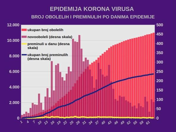 Korona virus Srbija zaraženi najnovije 