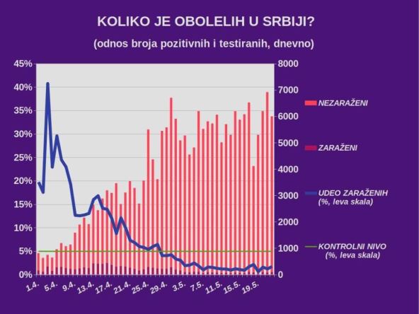 Korona virus Srbija zaraženi najnovije 