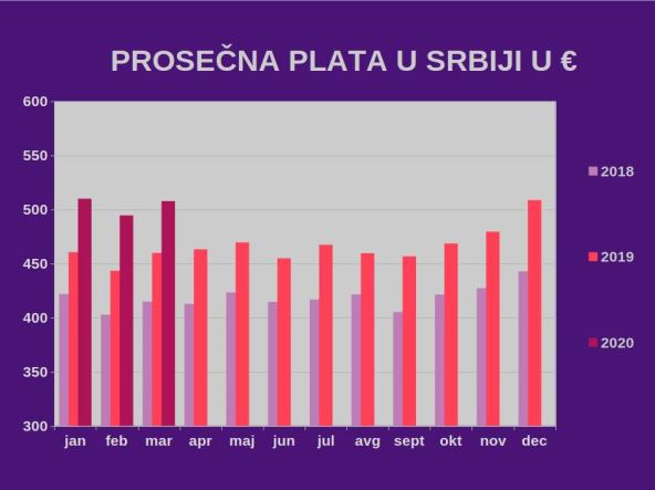    Prosečna plata za mart 59.681 dinara, veća 8,6 odsto