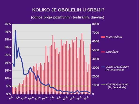 Korona virus Srbija zaraženi 27. maj