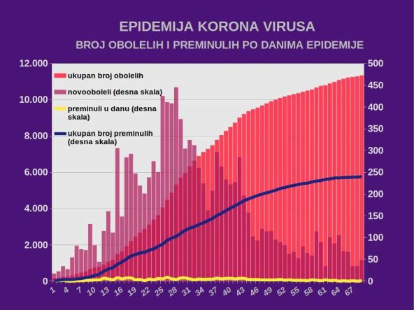 Korona virus Srbija zaraženi 27. maj