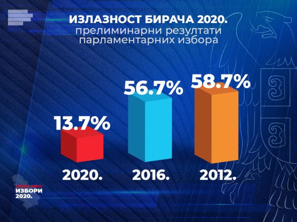 Izbori 2020 Srbija parlamentarni izbori, pokrajinski i lokalni izbori, izbori 2020 liste