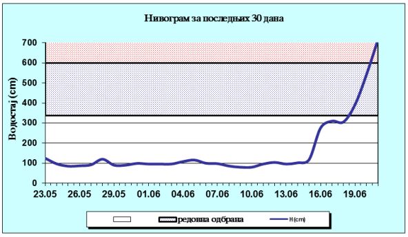 Reka Tamiš raste nivo