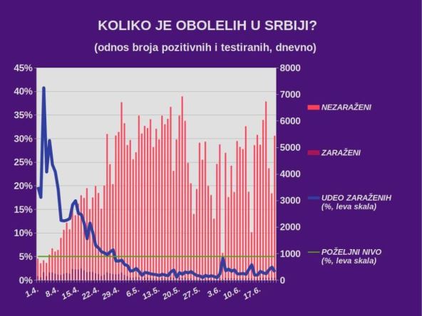 Korona virus u Srbiji najnovije dnevni presek    