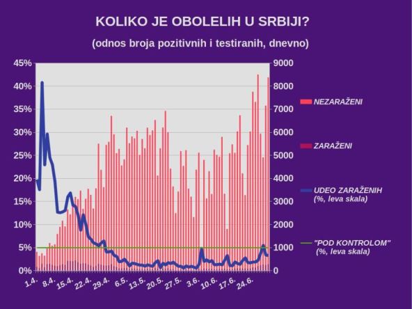 Korona virus Srbija zaraženi 30. jun