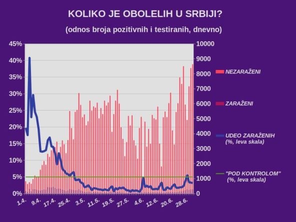 Korona virus najnovija vest Srbija zaraženi 1. jul 