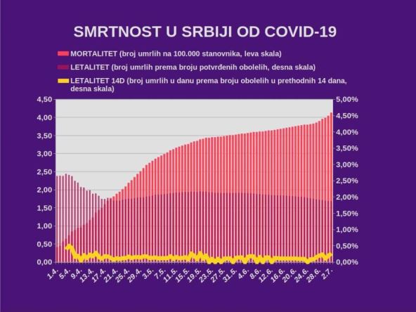 Korona virus Srbija stanje 2. jul koliko je zaraženo umrlo najnovija vest