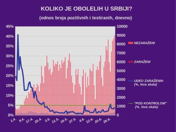 Korona virus Srbija stanje 2. jul koliko je zaraženo umrlo najnovija vest