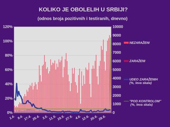 Korona virus Srbija stanje 3. jul koliko je zaraženo umrlo najnovija vest