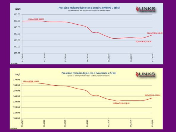 Crna gora cena goriva poskupelo dizel skuplji