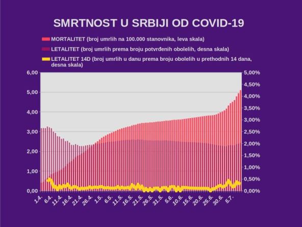 Korona virus najnovije vesti dnevni presek broj umrlih i zaraženih