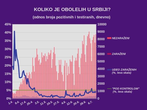 Korona virus najnovije vesti dnevni presek broj umrlih i zaraženih