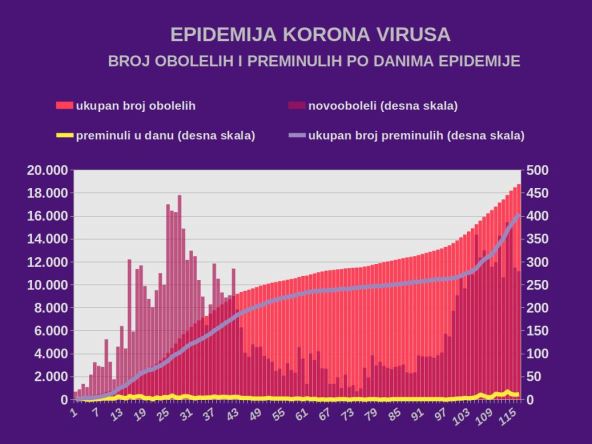 Korona virus Srbija poslednji presek stanja koliko je umrlo zaraženo najnovija vest