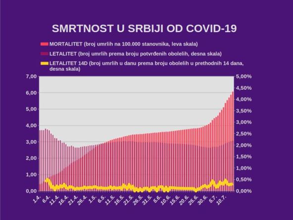 Korona virus Srbija zaraženi najnovije vesti dnevni presek 14. jul