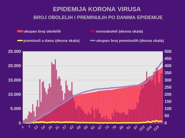 Korona virus najnovije vesti dnevni presek broj umrlih i zaraženih
