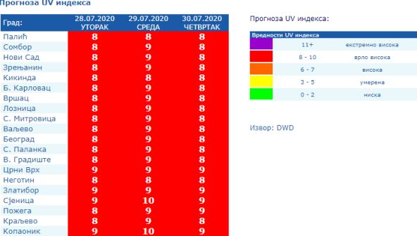 UV zračenje - visok indeks 28 , 29 i 30.jul