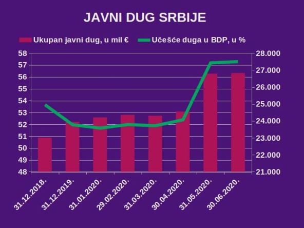 Javni dug Srbije 57,3 odsto jun 2020