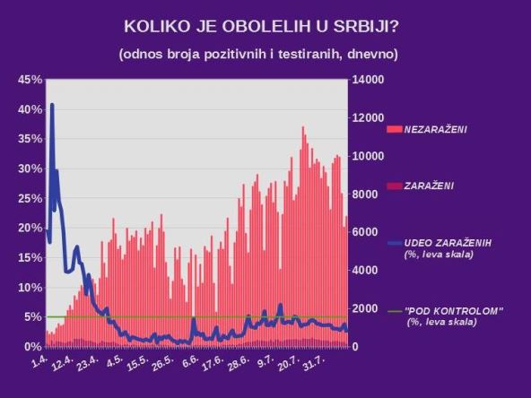 Korona virus najnovije vesti dnevni presek 10. avgust