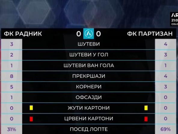 Radnik Surdulica - Partizan UŽIVO Arena Sport livestream prenos TV golovi video Superliga 2020/21