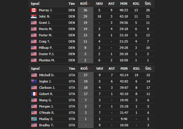 Denver - Juta UŽIVO: Livestream prenos TV Arenasport 2 HD, NBA plej-of otvaraju Nikola Jokić i Gober