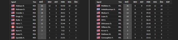 NBA prenosi Arenasport UŽIVO (tv program): Majami - Milvoki 1:3, Adetokunbo MVP se povredio