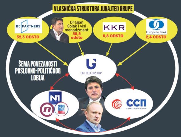 Dragan Šolak televizija N1, Nova S, Sport klub