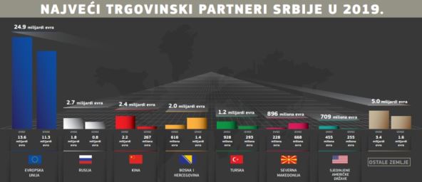 EU Srbija najveći trgovinski partner