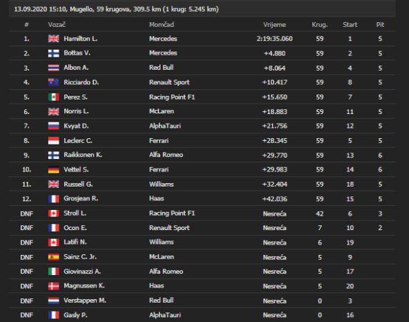 Formula 1, rezultati, tabela, prenosi, Sportklub: Hamilton pobedio u Muđelu, Ferari doživeo debakl