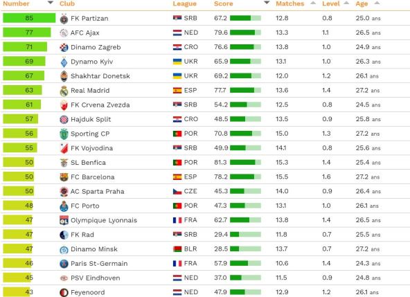 Rangirani spisak evropskih klubova za razvoj mladih